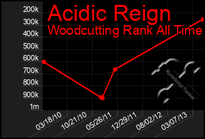 Total Graph of Acidic Reign