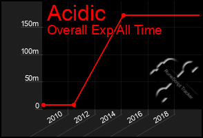 Total Graph of Acidic