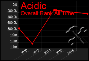 Total Graph of Acidic