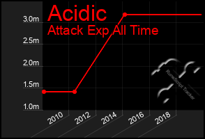 Total Graph of Acidic