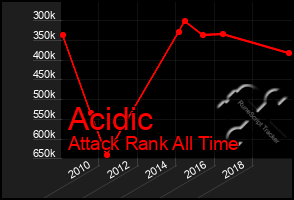 Total Graph of Acidic