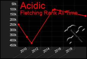 Total Graph of Acidic