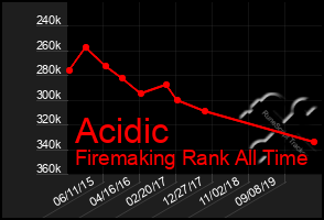 Total Graph of Acidic