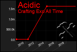 Total Graph of Acidic