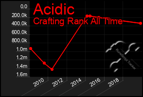 Total Graph of Acidic