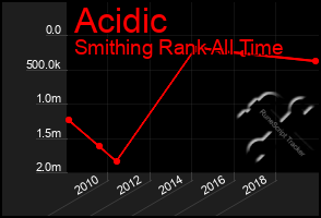 Total Graph of Acidic