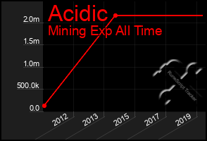 Total Graph of Acidic