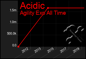 Total Graph of Acidic