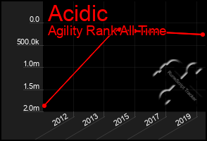 Total Graph of Acidic