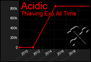 Total Graph of Acidic