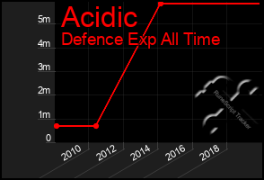 Total Graph of Acidic