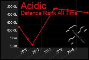 Total Graph of Acidic