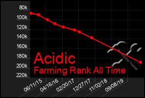 Total Graph of Acidic