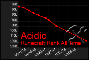 Total Graph of Acidic