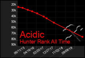 Total Graph of Acidic