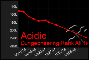 Total Graph of Acidic