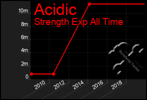 Total Graph of Acidic