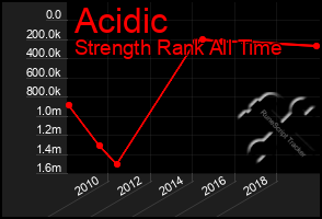 Total Graph of Acidic