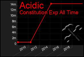 Total Graph of Acidic