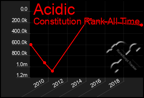 Total Graph of Acidic