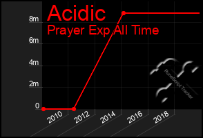 Total Graph of Acidic