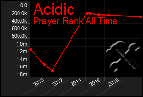 Total Graph of Acidic