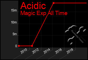 Total Graph of Acidic