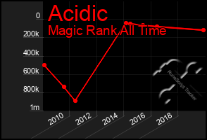 Total Graph of Acidic