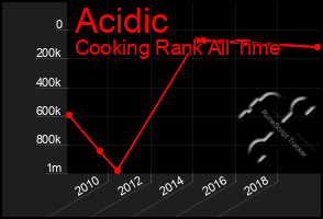 Total Graph of Acidic