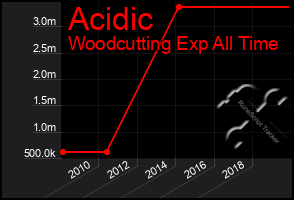 Total Graph of Acidic