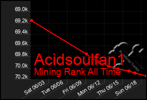 Total Graph of Acidsoulfan1