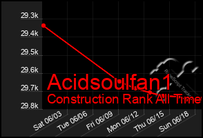 Total Graph of Acidsoulfan1