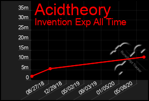 Total Graph of Acidtheory