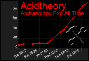Total Graph of Acidtheory