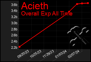 Total Graph of Acieth