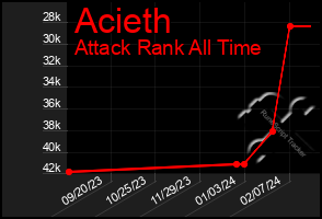 Total Graph of Acieth