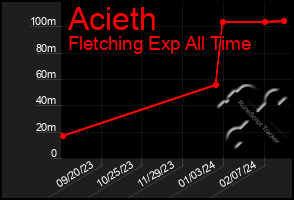 Total Graph of Acieth