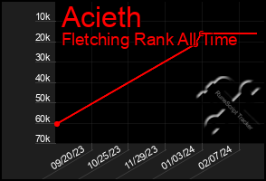 Total Graph of Acieth