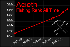 Total Graph of Acieth