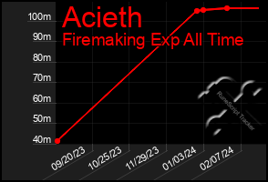 Total Graph of Acieth