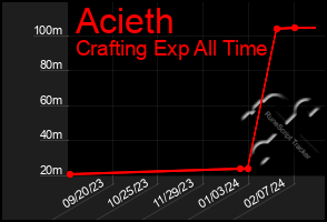 Total Graph of Acieth