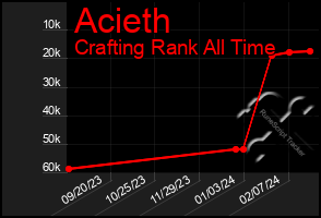 Total Graph of Acieth