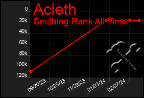 Total Graph of Acieth