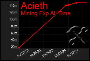 Total Graph of Acieth