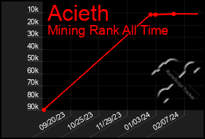 Total Graph of Acieth