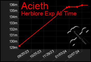 Total Graph of Acieth