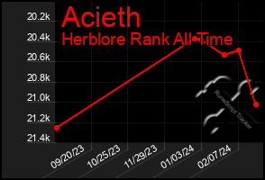 Total Graph of Acieth