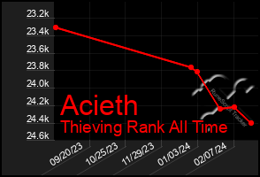 Total Graph of Acieth