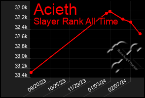 Total Graph of Acieth