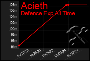 Total Graph of Acieth